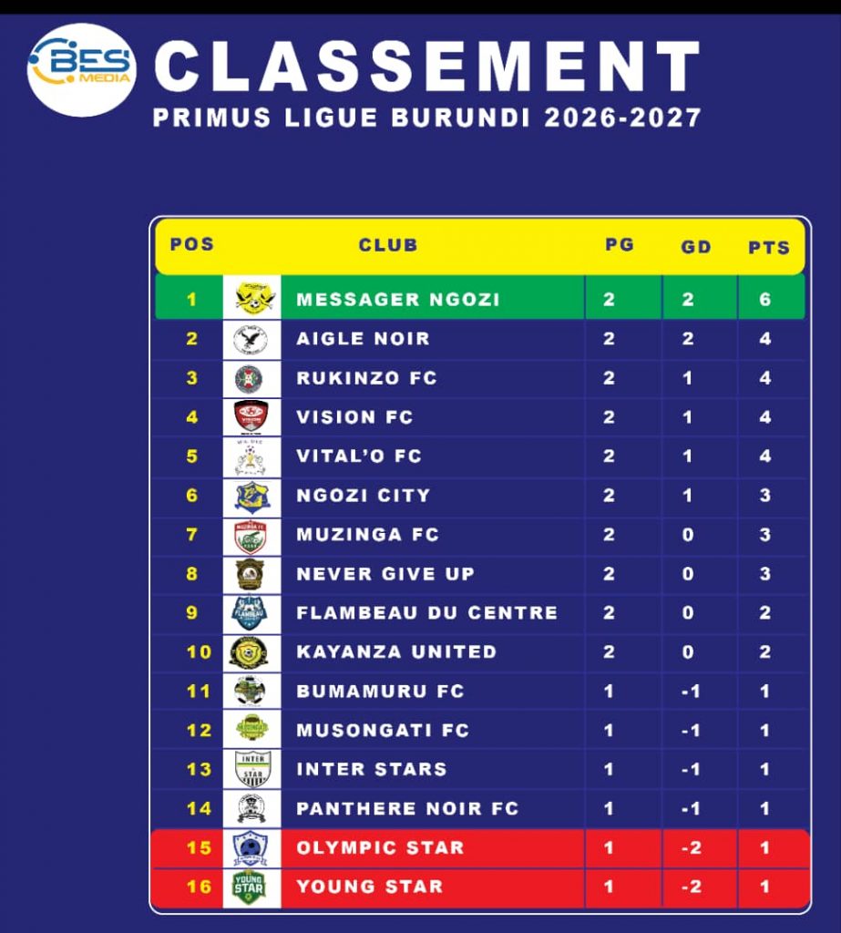 Messager Ngozi Leads Primus Ligue Burundi After Matchday Two
