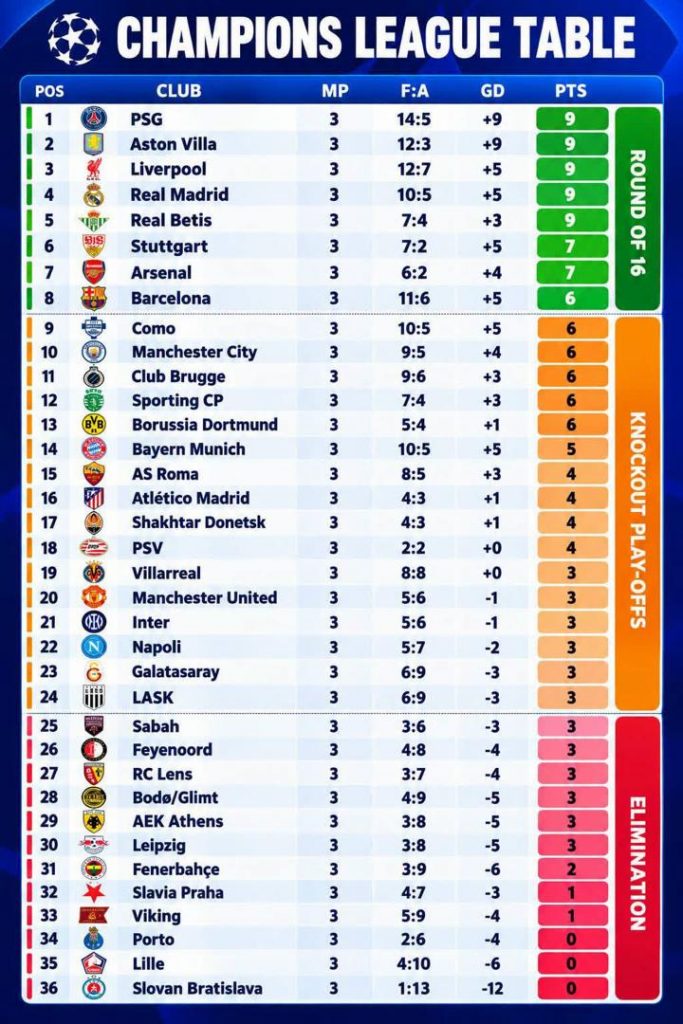 Champions League Third Round Reshapes European Hierarchy