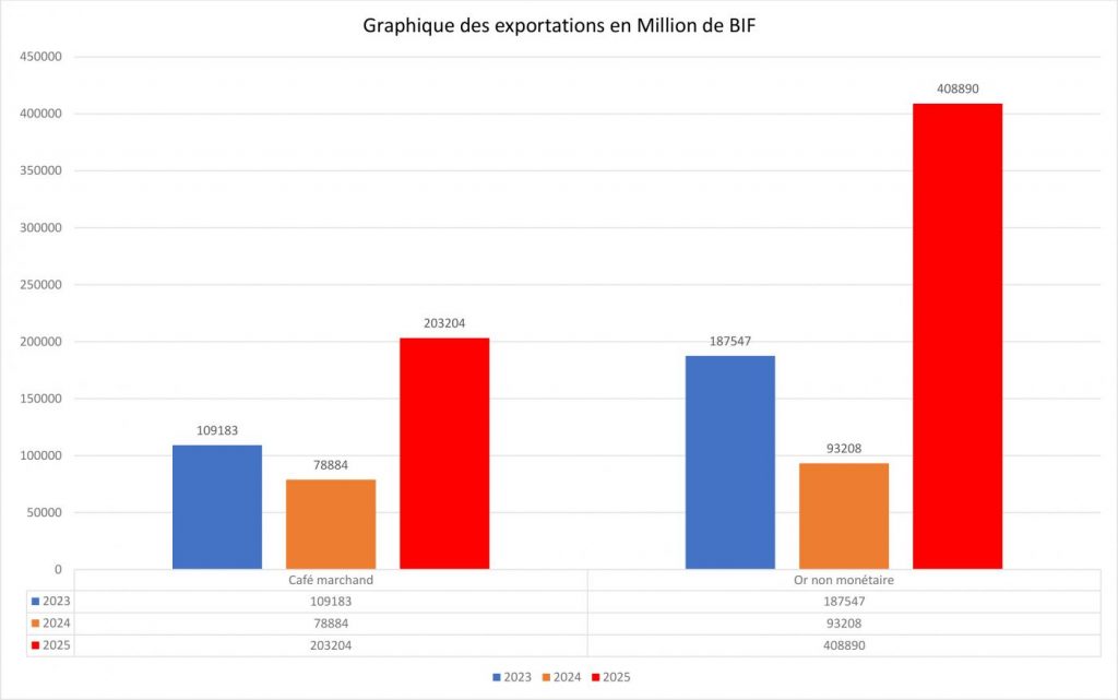 Burundi's Export Revenues Surge in 2025 Driven by Coffee and Gold